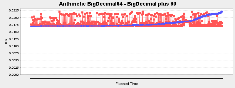 Arithmetic BigDecimal64 - BigDecimal plus 60